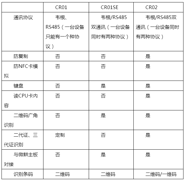 CR01、CR01SE、CR02的區(qū)別