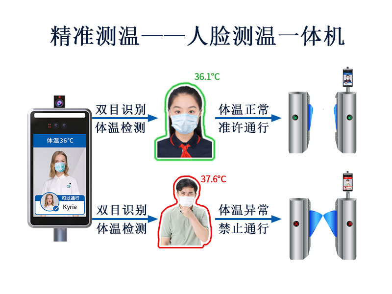 精準測溫，塞伯羅斯人臉測溫一體機