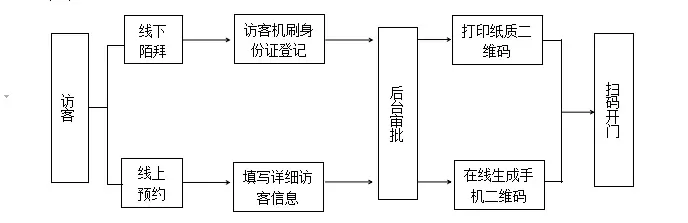 安全高效的管理系統，有效管理人員出入