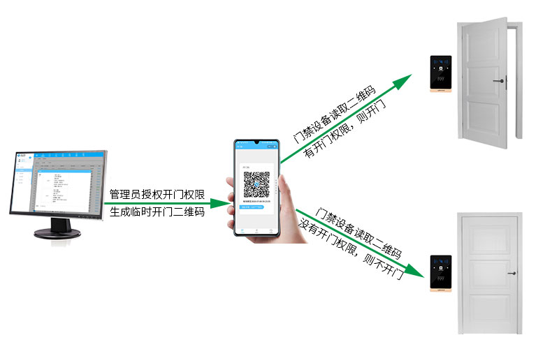 門禁權(quán)限設(shè)置，出入更安全